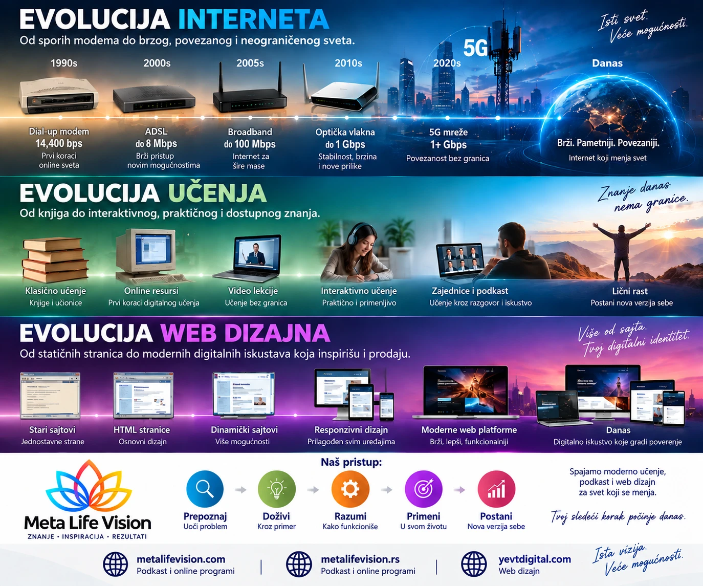 Infografik evolucija interneta od dial-up modema 14.400 bps do optičkog interneta, 5G mreže, modernog učenja i web dizajna Meta Life Vision.