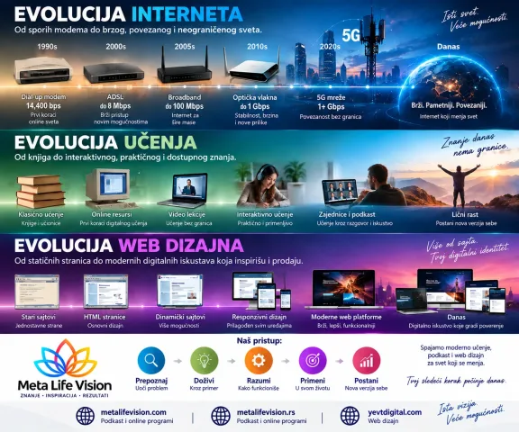 Infografik evolucija interneta od dial-up modema 14.400 bps do optičkog interneta, 5G mreže, modernog učenja i web dizajna Meta Life Vision.